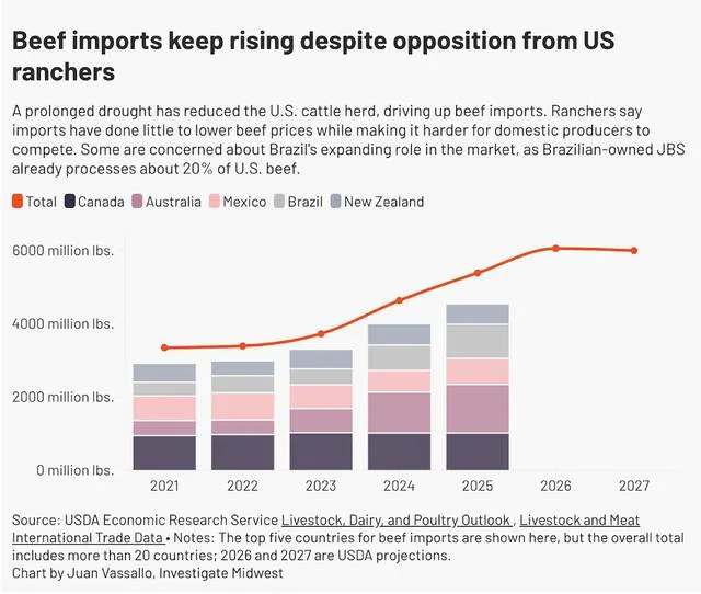 US beef exports decrease, while imports increase under Trump